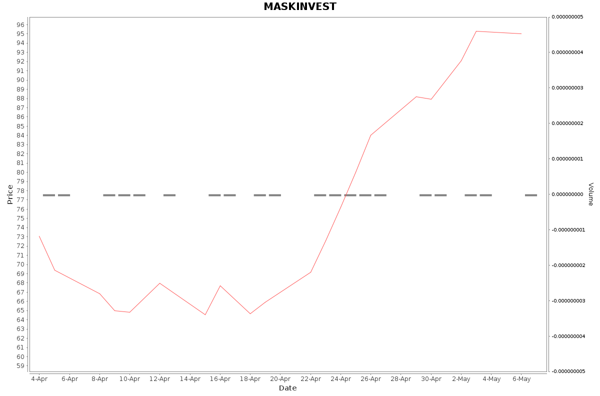 MASKINVEST Daily Price Chart NSE Today